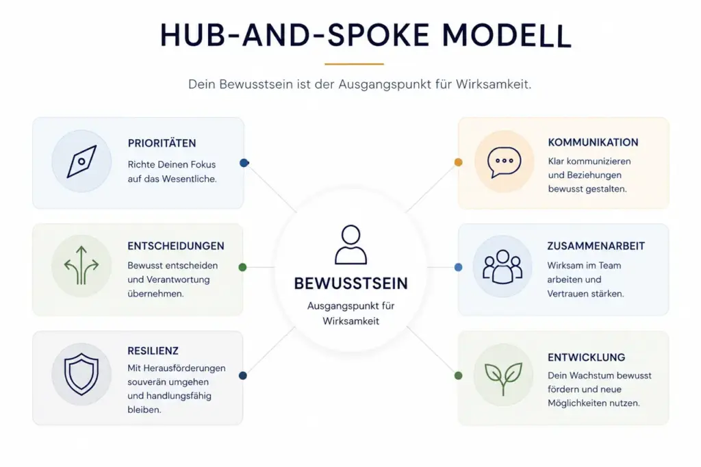 Hub and Spoke Modell im Business Coaching