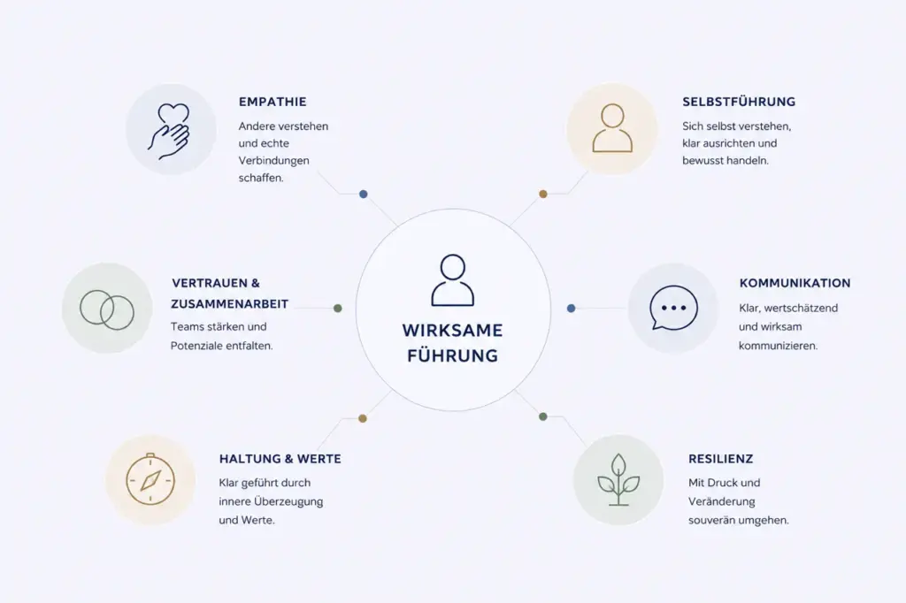 Schaubild der Wirksamen Führung als Teil des Leadership Coaching.