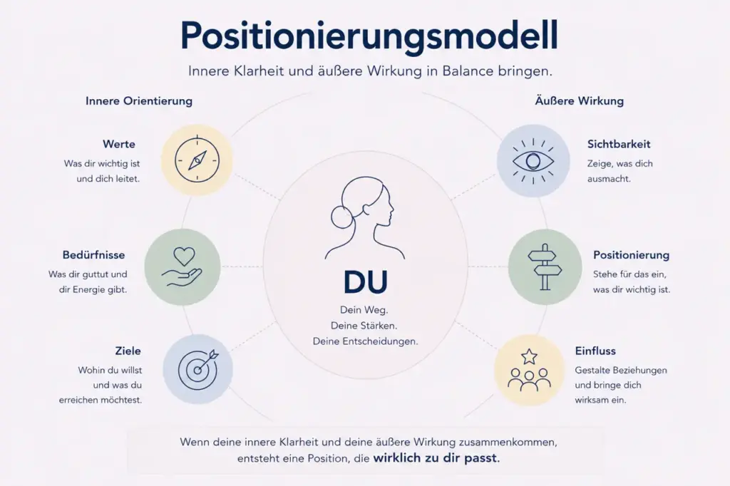 Das Positionierungsmodell für Karriere- und Businesscoaching.